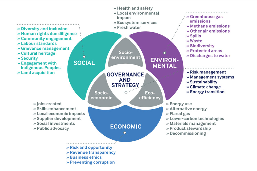 Governance and Strategy Venn Diagram